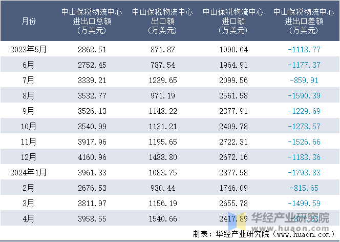 2023-2024年4月中山保税物流中心进出口额月度情况统计表