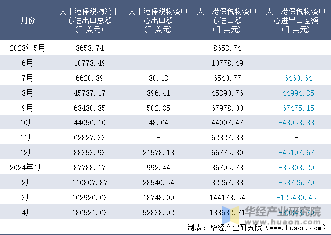2023-2024年4月大丰港保税物流中心进出口额月度情况统计表