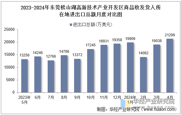 2023-2024年东莞松山湖高新技术产业开发区商品收发货人所在地进出口总额月度对比图