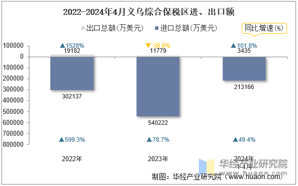 2022-2024年4月义乌综合保税区进、出口额