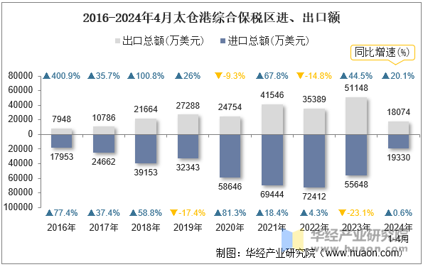 2016-2024年4月太仓港综合保税区进、出口额