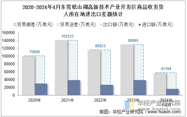 2020-2024年4月东莞松山湖高新技术产业开发区商品收发货人所在地进出口差额统计