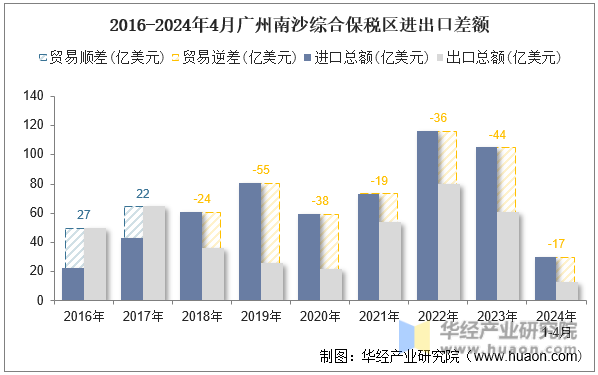 2016-2024年4月广州南沙综合保税区进出口差额