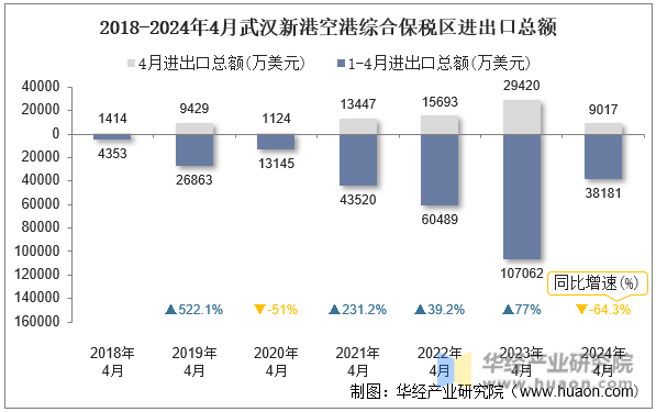 2018-2024年4月武汉新港空港综合保税区进出口总额