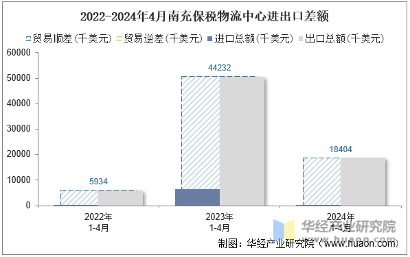 2022-2024年4月南充保税物流中心进出口差额