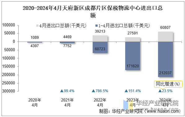 2020-2024年4月天府新区成都片区保税物流中心进出口总额