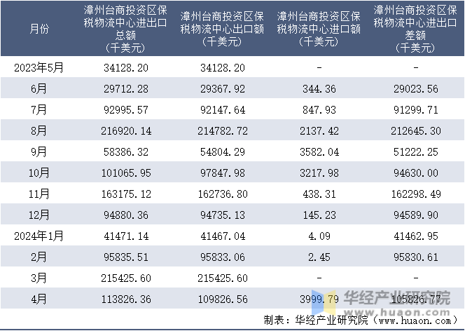 2023-2024年4月漳州台商投资区保税物流中心进出口额月度情况统计表