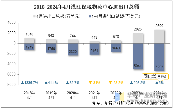 2018-2024年4月湛江保税物流中心进出口总额
