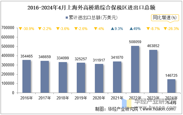 2016-2024年4月上海外高桥港综合保税区进出口总额