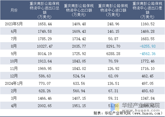 2023-2024年4月重庆南彭公路保税物流中心进出口额月度情况统计表