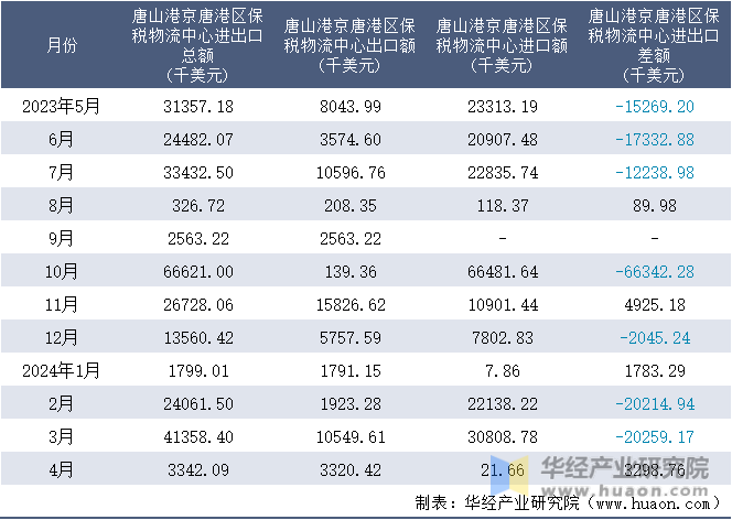 2023-2024年4月唐山港京唐港区保税物流中心进出口额月度情况统计表