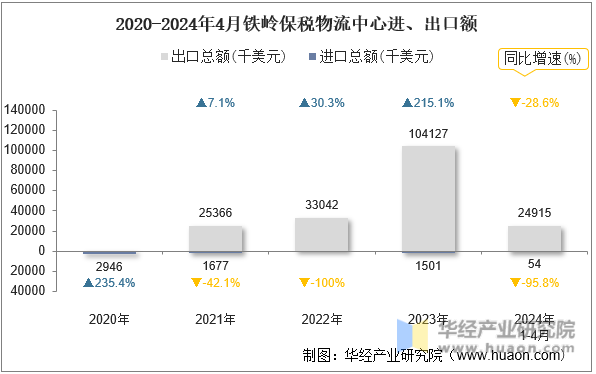 2020-2024年4月铁岭保税物流中心进、出口额
