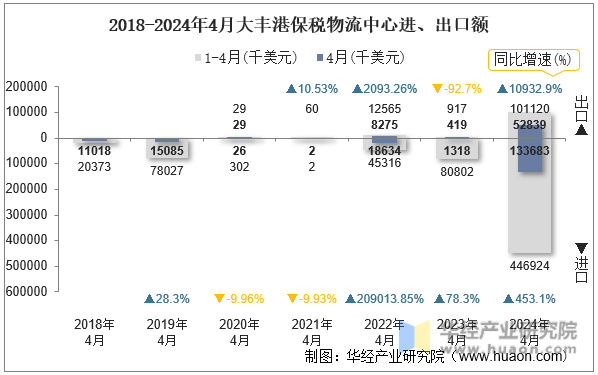 2018-2024年4月大丰港保税物流中心进、出口额