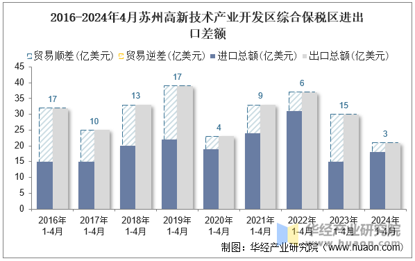 2016-2024年4月苏州高新技术产业开发区综合保税区进出口差额