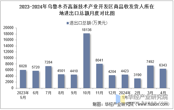 2023-2024年乌鲁木齐高新技术产业开发区商品收发货人所在地进出口总额月度对比图