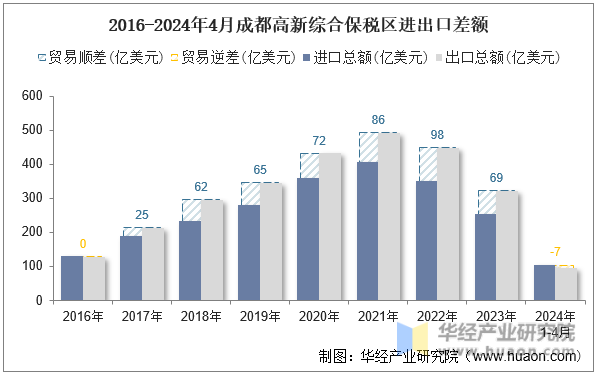 2016-2024年4月成都高新综合保税区进出口差额