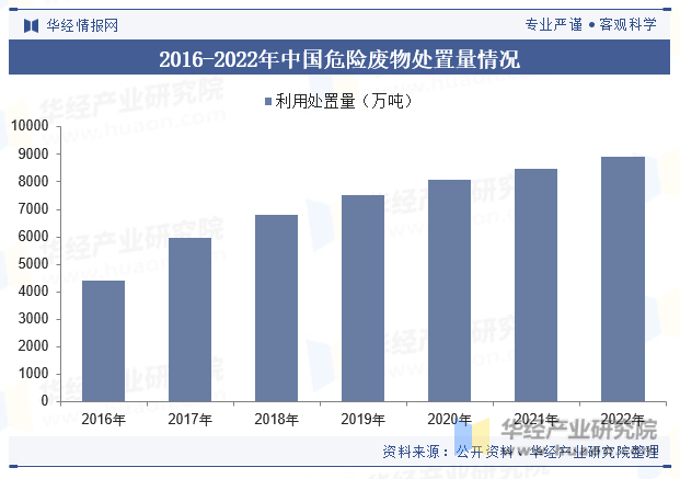 2016-2022年中国危险废物处置量情况