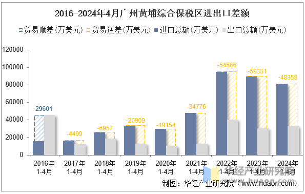 2016-2024年4月广州黄埔综合保税区进出口差额