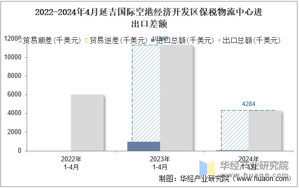 2022-2024年4月延吉国际空港经济开发区保税物流中心进出口差额