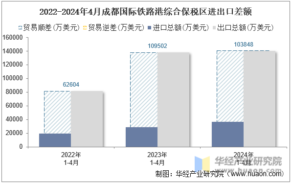 2022-2024年4月成都国际铁路港综合保税区进出口差额