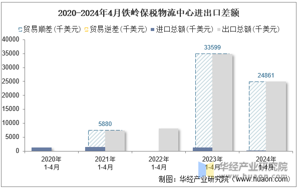2020-2024年4月铁岭保税物流中心进出口差额