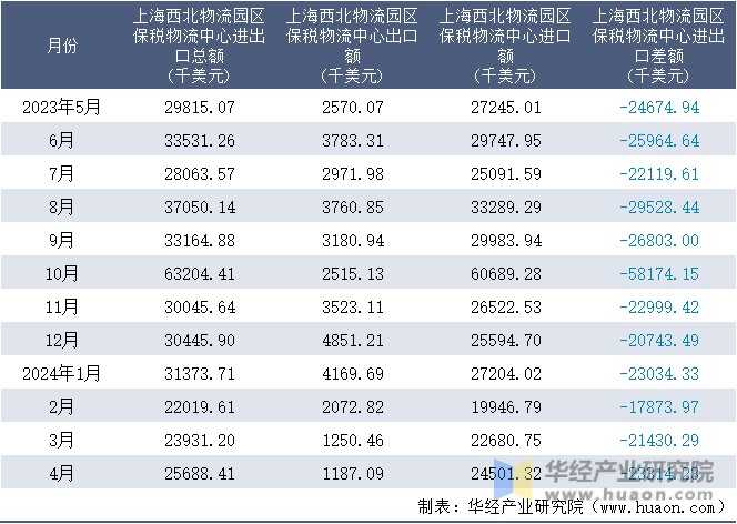 2023-2024年4月上海西北物流园区保税物流中心进出口额月度情况统计表