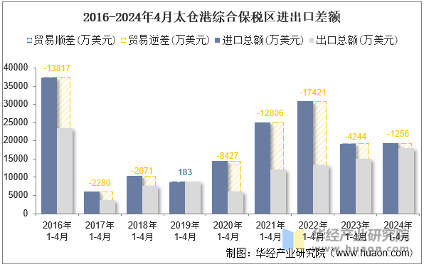 2016-2024年4月太仓港综合保税区进出口差额