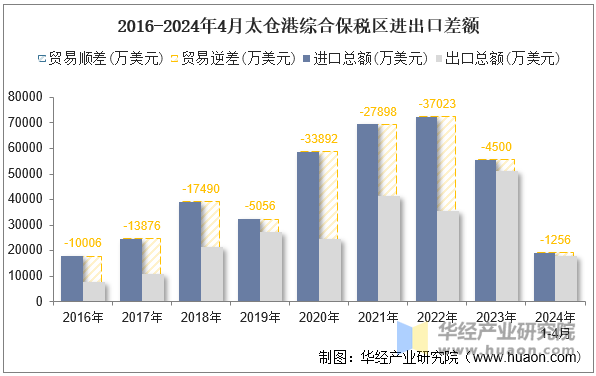 2016-2024年4月太仓港综合保税区进出口差额