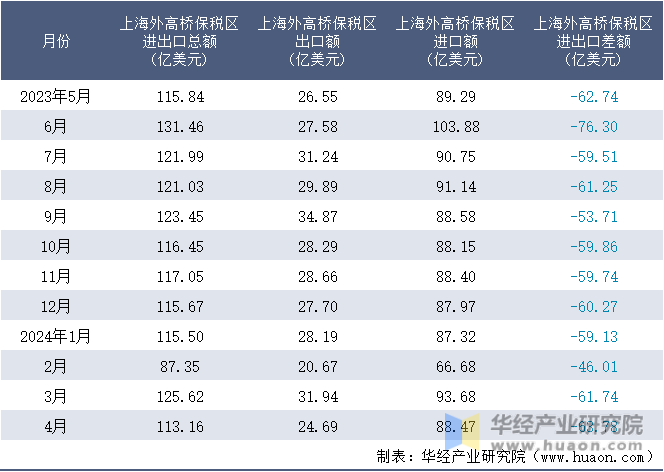 2023-2024年4月上海外高桥保税区进出口额月度情况统计表