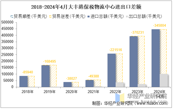 2018-2024年4月大丰港保税物流中心进出口差额