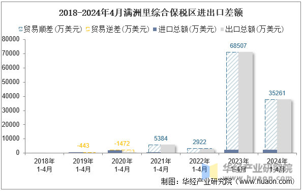 2018-2024年4月满洲里综合保税区进出口差额