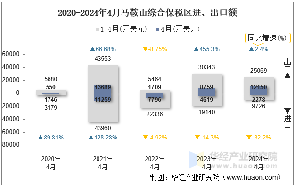 2020-2024年4月马鞍山综合保税区进、出口额