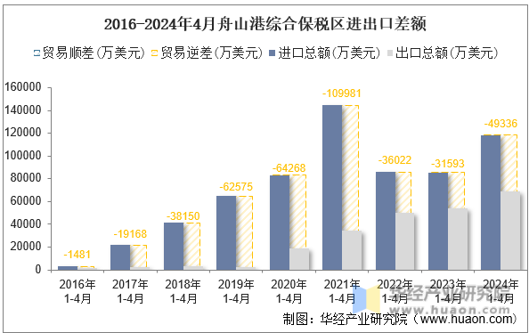 2016-2024年4月舟山港综合保税区进出口差额
