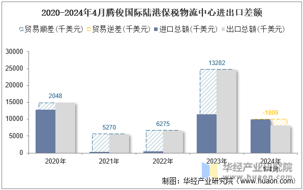 2020-2024年4月腾俊国际陆港保税物流中心进出口差额
