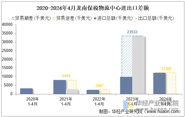 2020-2024年4月龙南保税物流中心进出口差额