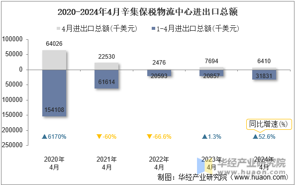 2020-2024年4月辛集保税物流中心进出口总额