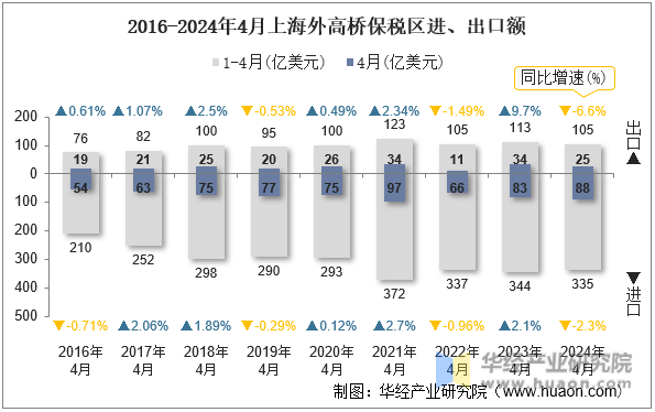 2016-2024年4月上海外高桥保税区进、出口额
