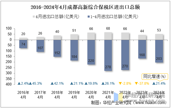 2016-2024年4月成都高新综合保税区进出口总额
