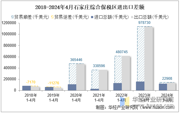 2018-2024年4月石家庄综合保税区进出口差额