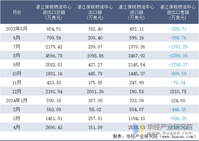 2023-2024年4月湛江保税物流中心进出口额月度情况统计表