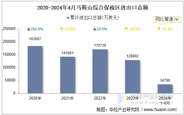 2020-2024年4月马鞍山综合保税区进出口总额