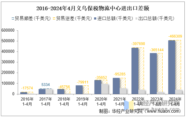 2016-2024年4月义乌保税物流中心进出口差额