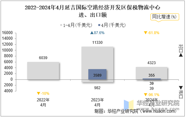2022-2024年4月延吉国际空港经济开发区保税物流中心进、出口额