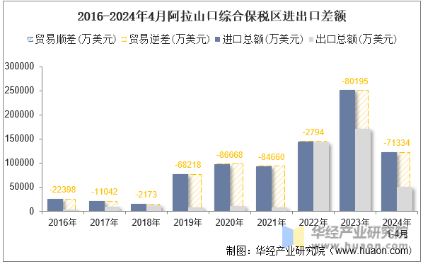 2016-2024年4月阿拉山口综合保税区进出口差额