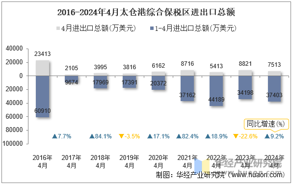 2016-2024年4月太仓港综合保税区进出口总额