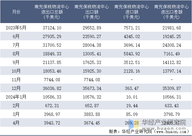 2023-2024年4月南充保税物流中心进出口额月度情况统计表