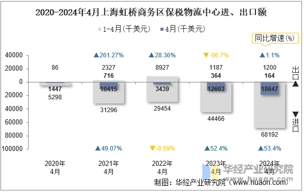 2020-2024年4月上海虹桥商务区保税物流中心进、出口额