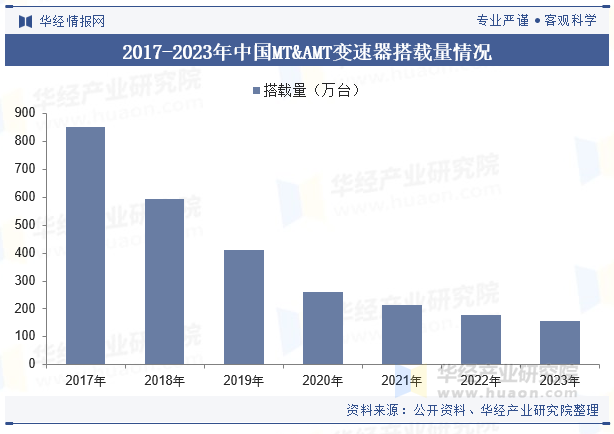 2017-2023年中国MT&AMT变速器搭载量情况