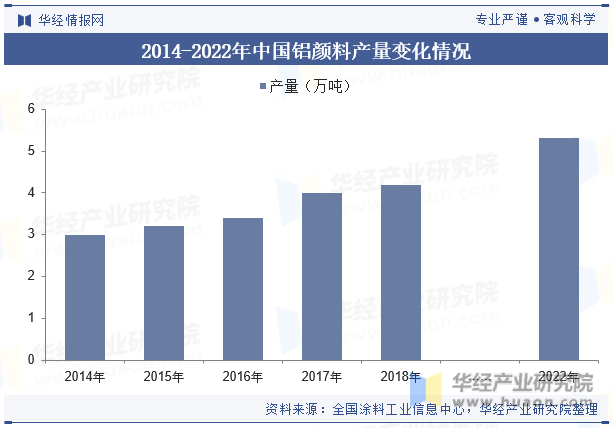 2014-2022年中国铝颜料产量变化情况