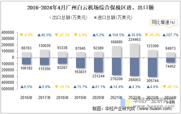 2016-2024年4月广州白云机场综合保税区进、出口额